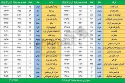 سهام عدالت چقدر می ارزه ؟ | آزادسازی نقل و انتقال 60 درصد سهام عدالت از امروز