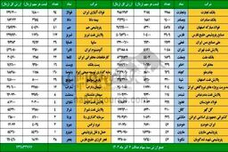 سهام عدالت چقدر می ارزه ؟ | آزادسازی نقل و انتقال 60 درصد سهام عدالت از امروز